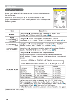 Page 2424
EASY Menu
EASY Menu
Item Description
ASPECT8VLQJWKH{yEXWWRQVVZLWFKHVWKHPRGHIRUDVSHFWUDWLR
See the ASPECT item in IMAGE menu (
	29).
AUTO 
KEYSTONE 
EXECUTESee the AUTO KEYSTONE  EXECUTE item in SETUP menu(	35).
KEYSTONE 
8VLQJWKH{
See the KEYSTONE 
 item in SETUP menu (	35).
KEYSTONE 
8VLQJWKH{
See the KEYSTONE 
 item in SETUP menu (	35).
 PICTURE MODE8VLQJWKH{yEXWWRQVVZLWFKHVWKHSLFWXUHPRGH
The picture modes are combinations of GAMMA and COLOR 
TEMP settings. Choose a...