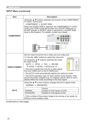 Page 3232
Item Description
COMPONENT8VLQJWKHxzEXWWRQVVZLWFKHVWKHIXQFWLRQRIWKH&20321(17
(Y, C
B/PB, CR/PR) port.
COMPONENT 
Ù SCART RGB 
When the SCART RGB is selected, the COMPONENT (Y, C
B/PB,
C
R/PR) and VIDEO ports will function as a SCART RGB port. A 
SCART adapter or SCART cable is required for a SCART RGB 
input to the projector. For details, contact your dealer.
VIDEO FORMATSet the video format for the s-video port and video port.
(1) Use thH{yEXWWRQVWRVHOHFWWKHLQSXWSRUW
...