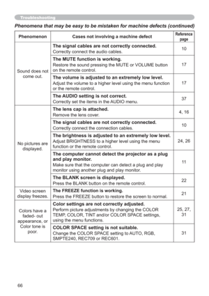 Page 6666
Phenomena that may be easy to be mistaken for machine defects (continued)
Phenomenon Cases not involving a machine defectReference
page
Sound does not 
come out.
The signal cables are not correctly connected.
Correctly connect the audio cables.10
The MUTE function is working.
Restore the sound pressing the MUTE or VOLUME button 
on the remote control.17
The volume is adjusted to an extremely low level.
Adjust the volume to a higher level using the menu function 
or the remote control.17
The AUDIO...