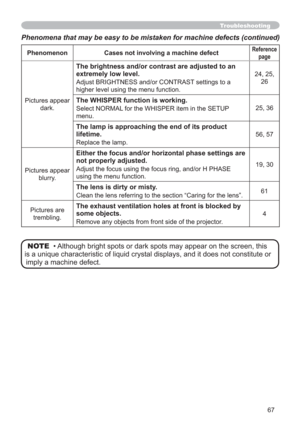 Page 6767
Phenomena that may be easy to be mistaken for machine defects (continued)
Phenomenon Cases not involving a machine defectReference
page
Pictures appear 
dark.
The brightness and/or contrast are adjusted to an 
extremely low level.
Adjust BRIGHTNESS and/or CONTRAST settings to a 
higher level using the menu function.24, 25,
26
The WHISPER function is working.
Select NORMAL for the WHISPER item in the SETUP 
menu.25, 36
The lamp is approaching the end of its product 
lifetime.
Replace the lamp.56, 57...