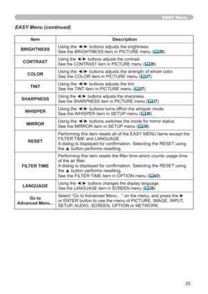 Page 2525
EASY Menu
Item Description
BRIGHTNESS8VLQJWKH{yEXWWRQVDGMXVWVWKHEULJKWQHVV
See the BRIGHTNESS item in PICTURE menu (
	26).
CONTRAST
8VLQJWKH{yEXWWRQVDGMXVWVWKHFRQWUDVW
See the CONTRAST item in PICTURE menu
(	26).
COLOR8VLQJWKH{yEXWWRQVDGMXVWVWKHVWUHQJWKRIZKROHFRORU
See the COLOR item in PICTURE menu (
	27).
TINT8VLQJWKH{yEXWWRQVDGMXVWVWKHWLQW
See the TINT item in PICTURE menu (
	27).
SHARPNESS
8VLQJWKH{yEXWWRQVDGMXVWVWKHVKDUSQHVV
See the SHARPNESS...