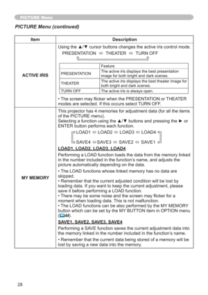 Page 2828
PICTURE Menu
Item Description
ACTIVE IRIS8VLQJWKHx
PRESENTATION  
Ù  THEATER  
Ù  TURN OFF
Feature
PRESENTATIONThe active iris displays the best presentation 
image for both bright and dark scenes.
THEATERThe active iris displays the best theater image for 
both bright and dark scenes.
TURN OFF The active iris is always open.
•7KHVFUHHQPD\