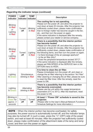 Page 6464
Troubleshooting
Regarding the indicator lamps (continued)
POWER
indicatorLAMP 
indicatorTEMP 
indicatorDescription
Blinking
In
Red
or
Lighting
In
Red
Turned
offBlinking
In
Red
The cooling fan is not operating.
Please turn the power off, and allow the projector to 
cool down at least 20 minutes. After the projector has 
VXI¿FLHQWO\FRROHGGRZQSOHDVHPDNHFRQ¿UPDWLRQ
that no foreign matter has become caught in the fan, 
etc., and then turn the power on again.
If the same indication is displayed after...