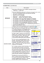 Page 4141
SCREEN Menu
Item Description
MESSAGE8VLQJWKHxzEXWWRQVWXUQVRQRIIWKHPHVVDJHIXQFWLRQ
TURN ON 
Ù TURN OFF
When the TURN ON is selected, the following message function works.
“AUTO IN PROGRESS” while automatically adjusting
“NO INPUT IS DETECTED”
“SYNC IS OUT OF RANGE”
“Searching….” while searching for the input
“Detecting….” while an input signal is detected
The indication of the input signal displayed by changing 
The indication of the aspect ratio displayed by changing
The indication of the...