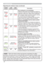 Page 6464
Troubleshooting
Regarding the indicator lamps (continued)
POWER
indicatorLAMP 
indicatorTEMP 
indicatorDescription
Blinking
In
Red
or
Lighting
In
Red
Turned
offBlinking
In
Red
The cooling fan is not operating.
Please turn the power off, and allow the projector to 
cool down at least 20 minutes. After the projector has 
VXI¿FLHQWO\FRROHGGRZQSOHDVHPDNHFRQ¿UPDWLRQ
that no foreign matter has become caught in the fan, 
etc., and then turn the power on again.
If the same indication is displayed after...