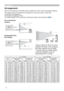 Page 88
Arrangement
Refer to the illustrations and tables below to determine screen size and projection distance.
The values shown in the table are calculated for a full size screen: 1024×768
(a) Screen size (diagonal)
(b) Projection distance (±10%)
(c) Screen height (±10%), when the vertical lens shift is set full upward (
	19)
Setting up
(a) Screen 
size
[inch (m)]4 : 3 screen 16 : 9 screen
(b) Projection distance 
[m (inch)](c) Screen height
[cm (inch)](b) Projection distance 
[m (inch)](c) Screen height...