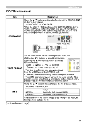 Page 33
33

ItemDescription
COMPONENT
Using the ▲/▼ buttons switches the function of the COMPONENT (Y, Cb/Pb, Cr/Pr) port.
COMPONENT ó SCART RGB 
When the SCART RGB is selected, the COMPONENT (Y, Cb/Pb, Cr/Pr) and VIDEO ports will function as a SCART RGB port. A SCART adapter or SCART cable is required for a SCART RGB input to the projector. For details, contact your dealer.
VIDEO FORMAT
Set the video format for the s-video port and video port.
() Use the ◄/► buttons to select the input port.
(2) Using the...