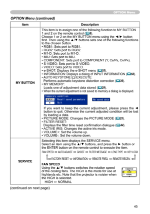 Page 45
45

ItemDescription
MY BUTTON
This item is to assign one of the following function to MY BUTTON  and  on the remote control (6).Choose 1 or 2 on the MY BUTTON menu using the ◄/► button first. Then using the ▲/▼ buttons sets one of the following functions to the chosen button.• RGB: Sets port to RGB.• RGB: Sets port to RGB.• M-D: Sets port to M-D.• MIU: Sets port to MIU.• COMPONENT: Sets port to COMPONENT (Y, Cb/Pb, Cr/Pr).• S-VIDEO: Sets port to S-VIDEO.• VIDEO:...