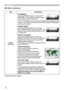 Page 56
56

ItemDescription
SETUP(continued)
IP ADDRESS
Use the ▲/▼/◄/► buttons to enter the IP ADDRESS. This function can only be used when DHCP is set to TURN OFF.
• The IP ADDRESS is the number that identifies this projector on the network. You cannot have two devices with the same IP ADDRESS on the same network.
SUBNET MASK
Use the ▲/▼/◄/► buttons to enter the same SUBNET MASK used by your PC. This function can only be used when DHCP is set to TURN OFF.
DEFAULT GATEWAY
Use the ▲/▼/◄/► buttons to enter the...