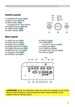 Page 5
5

Part names
Control panel
(1) STANDBY/ON button (15)
(2) INPUT button (16, 22)
(3)   MENU button (
22) 
It consists of four cursor buttons.
(4) POWER indicator (15, 60)
(5) TEMP indicator (60)
(6) LAMP indicator (60)
Rear panel
(1) AUDIO IN1 port (10)
(2) AUDIO IN2 port (10)
(3) AUDIO OUT port (10)
(4) COMPUTER IN1 port (10)
(5) COMPUTER IN2 port (10)
(6) MONITOR OUT port (10)
(7) Shutdown switch (61)
(8) CONTROL port (10)
(9) USB port (10)
(10)   COMPONENT
 
(Y, Cb/Pb, Cr/Pr) port...