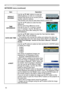 Page 52
5

NETWORK menu
ItemOperation
DEFAULT GATEWAY
Use the ▲/▼/◄/► buttons to enter the default gateway (a node on a computer network that serves as an access point to another network) address. This function can only be used when DHCP is set to OFF.
TIME DIFFERENCE
Use the ▲/▼ buttons to enter the time difference.Set the same time difference as the one set on your PC. If unsure, consult your IT manager. Use the ◄ button to return to the menu after setting the TIME DIFFERENCE.
DATE AND TIME
Use the...