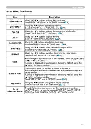 Page 25
5

EASY MENU
EASY MENU (continued)
ItemDescription
BRIGHTNESSUsing the ◄/► buttons adjusts the brightness.See BRIGHTNESS item in PICTURE menu (26).
CONTRASTUsing the ◄/► buttons adjusts the contrast.See CONTRAST item in PICTURE menu (26).
COLORUsing the ◄/► buttons adjusts the strength of whole color.See COLOR item in PICTURE menu (27).
TINTUsing the ◄/► buttons adjusts the tint.See TINT item in PICTURE menu (27).
SHARPNESSUsing the ◄/► buttons adjusts the sharpness.See SHARPNESS item in...