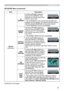 Page 55
55

NETWORK Menu
NETWORK Menu (continued)
ItemDescription
SETUP(continued)
IP ADDRESS
Use the ▲/▼/◄/► buttons to enter the IP ADDRESS. This function can only be used when DHCP is set to OFF.
• The IP ADDRESS is the number that identifies this projector on the network. You cannot have two devices with the same IP ADDRESS on the same network.• The IP ADDRESS “0.0.0.0” is prohibited.
SUBNET MASK
Use the ▲/▼/◄/► buttons to enter the same SUBNET MASK used by your PC. This function can only be used when DHCP...