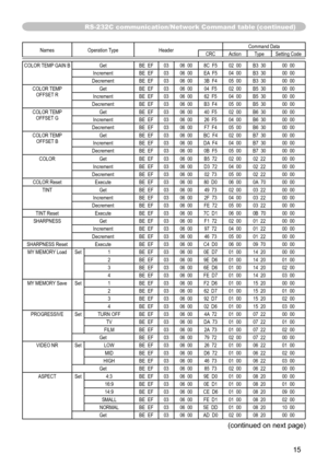 Page 15
5

Names Operation TypeHeader Command DataCRCActionType
Setting Code
COLOR TEMP GAIN BGet BE  EF0306  00 8C  F5 02  00B3  30 00  00Increment BE  EF0306  00 EA  F5 04  00 B3  30 00  00Decrement BE  EF0306  00 3B  F4 05  00B3  30 00  00
COLOR  TEMP 
OFFSET  RGet BE  EF0306  00 04  F5 02  00B5  30 00  00Increment BE  EF0306  00 62  F5 04  00B5  30 00  00Decrement BE  EF0306  00 B3  F4 05  00B5  30 00  00
COLOR  TEMP 
OFFSET  GGet BE  EF0306  00 40  F5 02  00B6  30 00  00Increment BE  EF0306  00 26  F5...