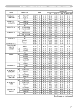 Page 17
7

RS-232C communication/Network Command table (continued)
NamesOperation TypeHeader Command DataCRCActionType
Setting Code
FRAME LOCK – COMPUTER1Set TURN OFF BE  EF0306  00 3B  C2 01  0050  30 00  00
TURN ON BE  EF0306  00 AB  C3 01  0050  30 01  00Get BE  EF0306  00 08  C2 02  0050  30 00  00
FRAME LOCK – 
COMPUTER2Set TURN OFF BE  EF0306  00 7F  C2 01  0054  30 00  00
TURN ON BE  EF0306  00 EF  C3 01  0054  30 01  00Get BE  EF0306  00 4C  C2 02  0054  30 00  00
COMPUTER IN1Set SYNC ON G ON BE...