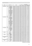 Page 21
2

RS-232C communication/Network Command table (continued)
Names Operation TypeHeader Command DataCRCActionType
Setting Code
MY BUTTON-1SetCOMPUTER1 BE  EF03
06  00 3A  33 01  00 00  36 00  00
COMPUTER2 BE  EF03
06  00 FA  31 01  00 00  36 04  00
COMPONENT BE  EF03
06  00 6A  30 01  00 00  36 05  00
S-VIDEO BE  EF03
06  00 5A  32 01  00 00  36 02  00
VIDEO BE  EF03
06  00 AA  32 01  00 00  36 01  00
INFORMATION BE  EF03
06  00 FA  3E 01  00 00  36 10  00
AUTO KEYSTONE V BE  EF03
06  00 6A  3F 01...