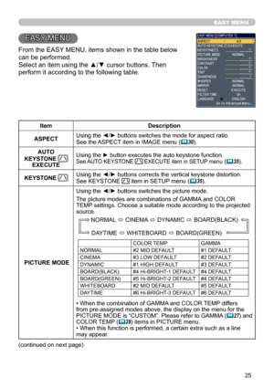 Page 25
5

EASY MENU
EASY MENU
From the EASY MENU, items shown in the table below 
can be performed. 
Select an item using the ▲/▼ cursor buttons. Then 
perform it according to the following table. 
ItemDescription
ASPECTUsing the ◄/► buttons switches the mode for aspect ratio. See the ASPECT item in IMAGE menu (30).
AUTO 
KEYSTONE EXECUTE
Using the ► button executes the auto keystone function. See AUTO KEYSTONE  EXECUTE item in SETUP menu (35).
KEYSTONE Using the ◄/► buttons corrects the vertical...