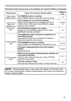 Page 75
75

Troubleshooting
• Although bright spots or dark spots may appear on the screen, this 
is a unique characteristic of liquid crystal displays, and it does not constitute or 
imply a machine defect.
NOTE
Phenomena that may be easy to be mistaken for machine defects (continued)
PhenomenonCases not involving a machine defectReference page
Video screendisplay freezes.
The FREEZE function is working.
Press FREEZE button to restore the screen to normal.
Colors have afaded- outappearance, orColor...