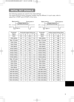 Page 443
The following signals are used for the initial settings.
The signal timing of some computer models may be different. In such case, refer to
adjust the V.POSIT and H.POSIT of the menu.
DATA
HSYNCDATA
VSYNCDisplay interval c
Back porch b
Sync aFront porch d
Display interval c
Back porch b
Sync aFront porch d
Computer /
SignalHorizontal signal timing (µs)
abcd
TEXT2.03.020.31.0
VGA (60Hz)3.81.925.40.6
Mac 13mode2.13.221.22.1
VGA (72Hz)1.33.820.31.0
VGA (75Hz)2.03.820.30.5
VGA (85Hz)1.62.217.81.6
SVGA...