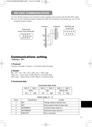 Page 465
(1) Turn off the projector and computer power supplies and connect with the RS-232C cable.
(2) Turn on the computer power supply and after the computer has started up, turn on the
projector power supply.
Control jack
D-sub 15-pin shrink jack123456789101112131415
RD
TD GND SELO
RTS
123456789
CD
RD
TD
DTR
GND
DSR
RTS
DTS
RI
12345
67
89
RS-232C jack 
D-sub 9-pin Projector Computer
Communications setting
19200bps,  8N1
1 Protocol
Consist of header (7 bytes) + command data (6 bytes).
2 Header
BE + EF + 03 +...