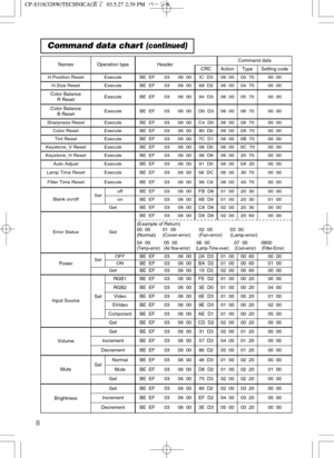 Page 498
Command data chart (continued)
NamesOperation typeHeaderCommand data
CRCActionTypeSetting code
H.Position ResetExecuteBE  EF0306  00IC  D306  0003  7000  00
H.Size ResetExecuteBE  EF0306  0068  D206  0004  7000  00
Color Balance 
R ResetExecuteBE  EF0306  0094  D306  0005  7000  00
Color Balance 
B ResetExecuteBE  EF0306  00D0  D306  0006  7000  00
Sharpness ResetExecuteBE  EF0306  00C4  D006  0009  7000  00
Color ResetExecuteBE  EF0306  0080  D006  000A  7000  00
Tint ResetExecuteBE  EF0306  007C...