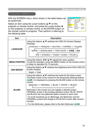 Page 33
33

Multifunctional settings
SCREEN Menu
ItemDescription
LANGUAGE
Using the buttons ▲/▼ switches the OSD (On Screen Display) language.
ENGLISH  FRANÇAIS  DEUTSCH  ESPAÑOL  ITALIANO
NORSK  NEDERLANDS  PORTUGUÊS              
         SVENSKA                SUOMI  POLSKI
MENU POSITIONUsing the buttons ◄/►/▲/▼ adjusts the menu position.
To quit the operation, press the MENU button on the remote control 
or keep no operation for 10 seconds.
OSD BRIGHT Using the buttons ▲/▼ switches the...