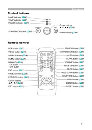 Page 5
5

Part names
LAMP indicator (44)
TEMP indicator (44)
POWER indicator (16) 
STA
NDBY/ON button (16)
Cursor buttons
▲,▼,◄,► (22) 
INPUT button
 (17)
Remote control
RGB button (17) 
VIDEO button (17)
ASPECT button (18)
HOME button (21) 
MAGNIFY (20)  
ON button  
OFF button 
END button (21) 
FREEZE button (20) 
POSITION button (19) 
Cursor buttons 
▲,▼,◄,►(22)
ESC button (22) 
SEARCH button (18) 
STANDBY/ON button
 (16) 
AUTO
 button (19)
BLANK button (20) 
VOLUME button (17) 
PAGE UP...