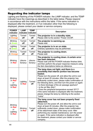 Page 44
44

Troubleshooting
Regarding the indicator lamps
Lighting and ﬂashing of the POWER indicator, the LAMP indicator, and the TEMP 
indicator have the meanings as described in the table below. Please respond 
in accordance with the instructions within the table. If the same indication is 
displayed after the treatment, or if an indication other than the following is 
displayed, please contact your dealer or service company.
POWER 
indicatorLAMP indicatorTEMP indicatorDescription
Lighting
In Orange
Turned...