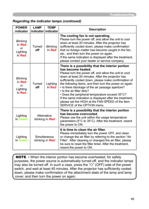 Page 45
45

Troubleshooting
Regarding the indicator lamps (continued)
POWER 
indicatorLAMP indicatorTEMP indicatorDescription
Blinking
In Red
or
Lighting
In Red
Turned
off
Blinking
In Red
The cooling fan is not operating.
Please turn the power off, and allow the unit to cool 
down at least 20 minutes. After the projector has 
sufﬁciently cooled down, please make conﬁrmation 
that no foreign matter has become caught in the fan, 
etc., and then turn the power on again.
If the same indication is displayed after...