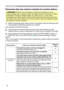 Page 46
46

Troubleshooting
Phenomena that may easily be mistaken for machine defects
WARNING  ►Never use the projector if abnormal operations such as 
smoke, strange odor, excessive sound, damaged casing or elements or cables, 
penetration of liquids or foreign matter, etc. should occur. In such cases, 
immediately turn off the power switch and then disconnect the power plug from 
the power outlet. After making sure that the smoke or odor has stopped, contact 
your dealer or service company.
1. Before...