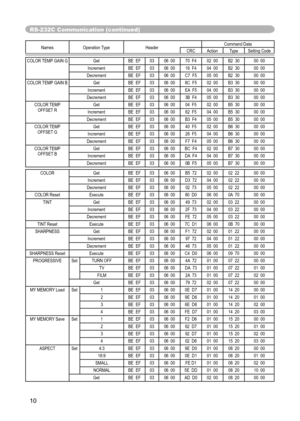 Page 10
10

RS-232C Communication (continued)
Names Operation TypeHeaderCommand DataCRCActionTypeSetting Code
COLOR TEMP GAIN GGetBE  EF0306  0070  F402  00B2  3000  00
IncrementBE  EF0306  0016  F404  00B2  3000  00
DecrementBE  EF0306  00C7  F505  00B2  3000  00
COLOR TEMP GAIN B
GetBE  EF0306  008C  F502  00B3  3000  00
IncrementBE  EF0306  00 EA  F504  00B3  3000  00
DecrementBE  EF0306  003B  F405  00B3  3000  00
COLOR TEMP  OFFSET R
GetBE  EF0306  0004  F502  00B5  3000  00
IncrementBE  EF0306  0062  F504...