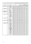 Page 12
12

RS-232C Communication (continued)
Names Operation TypeHeaderCommand DataCRCActionTypeSetting Code
FRAME LOCKSetTURN OFFBE  EF0306  00CB  D601  0014  3000  00
TURN ONBE  EF0306  005B  D701  0014  3001  00
GetBE  EF0306  00F8  D602  0014  3000  00
KEYSTONE VGetBE  EF0306  00B9  D302  0007  2000  00
IncrementBE  EF0306  00DF  D304  0007  2000  00
DecrementBE  EF0306  000E  D205  0007  2000  00
KEYSTONE V
 ResetExecuteBE  EF0306  0008  D006  000C  7000  00
WHISPERSetNORMALBE  EF0306  003B  2301  0000...