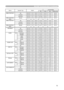 Page 13
13

RS-232C Communication (continued)
Names Operation TypeHeaderCommand DataCRCActionTypeSetting Code
MENU POSITION HGetBE  EF0306  0004  D702  0015  3000  00
IncrementBE  EF0306  0062  D704  0015  3000  00
DecrementBE  EF0306  00B3  D605  0015  3000  00
MENU POSITION H ResetExecuteBE  EF0306  00DC  C606  0043  7000  00
MENU POSITION VGetBE  EF0306  0040  D702  0016  3000  00
IncrementBE  EF0306  0026  D704  0016  3000  00
DecrementBE  EF0306  00F7  D605  0016  3000  00
MENU POSITION V ResetExecuteBE...