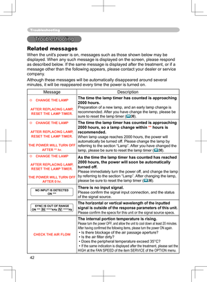 Page 42
42

Troubleshooting
Troubleshooting
Related messages
When the unit's power is on, messages such as those shown below may be 
displayed. When any such message is displayed on the screen, please respond 
as described below. 
If the same message is displayed after the treatment, or if a 
message other than the following appears, please contact your dealer or service 
company.
Although these messages will be automatically disappeared around several 
minutes, it will be reappeared every time the power is...