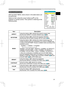 Page 23
23
ENGLISH
Multifunctional settings
EASY Menu
ItemDescription
ASPECTUsing the buttons ◄/► switches the mode for aspect ratio. 
See the item ASPECT of section IMAGE menu
 (28).
KEYSTONE
Using the buttons ◄/► corrects the keystone distortion.
See the item KEYSTONE of section SETUP menu (32).
MODE
Using the buttons ◄/► switches the mode of picture type.The modes of picture type are combinations of a mode of GAMMA and a mode of COLOR TEMP. Choose a suitable mode according to the projected source. NORMAL...