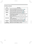 Page 24
24

Multifunctional settings
ItemDescription
SHARPNESSUsing the buttons ◄/► adjusts the sharpness.
See the item SHARPNESS of section PICTURE menu (26).
WHISPERUsing the buttons ◄/► turns off/on the whisper mode.See the item WHISPER of section SETUP menu (32).
MIRRORUsing the buttons ◄/► switches the mode for mirror status.
See the item MIRROR of section SETUP menu (32).
RESETPerforming this item resets all of the items of EASY MENU except 
FILTER TIME and LANGUAGE. 
A dialog is displayed to make...