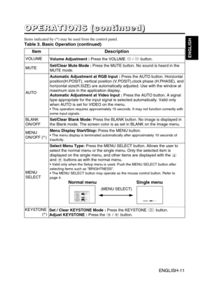 Page 12ItemDescription
VOLUMEVolume Adjustment :Press the VOLUME / button.
MUTESet/Clear Mute Mode :Press the MUTE button. No sound is heard in the
MUTE mode.
AUTO
Automatic Adjustment at RGB Input :Press the AUTO button. Horizontal
position(H.POSIT), vertical position (V.POSIT),clock phase (H.PHASE), and
horizontal size(H.SIZE) are automatically adjusted. Use with the window at
maximum size in the application display.
Automatic Adjustment at Video Input :Press the AUTO button. A signal
type appropriate for the...