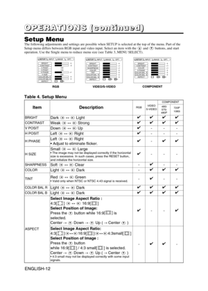 Page 13ENGLISH-12ENGLISH-12
O O O O
P P P P
E E E E
R R R R
A A A A
T T T T
I I I I
O O O O
N N N N
S S S S
       
( ( ( (
c c c c
o o o o
n n n n
t t t t
i i i i
n n n n
u u u u
e e e e
d d d d
) ) ) )
Setup MenuThe following adjustments and settings are possible when SETUP is selected at the top of the menu. Part of the
Setup menu differs between RGB input and video input. Select an item with the  and buttons, and start
operation. Use the Single menu to reduce menu size (see Table 3, MENU SELECT)....