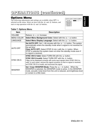 Page 16ENGLISH-15
ENGLISH
ENGLISH-15
O O O O
P P P P
E E E E
R R R R
A A A A
T T T T
I I I I
O O O O
N N N N
S S S S
       
( ( ( (
c c c c
o o o o
n n n n
t t t t
i i i i
n n n n
u u u u
e e e e
d d d d
) ) ) )
Options Menu
The following adjustments and settings are available when OPT. is
selected on the menu. Select an item with the and buttons, and
start or stop operation with the  and buttons. 
Table 7. Options Menu
VOLUMEMENU COLORLANGUAGE
AUTO OFF
SYNC ON G
WHISPER16
SETUP INPUT OPT.IMAGE...