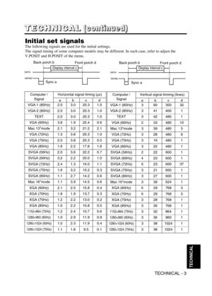 Page 28TECHNICAL - 3
TECHNICAL
T T T T
E E E E
C C C C
H H H H
N N N N
I I I I
C C C C
A A A A
L L L L(
( ( (
c c c c
o o o o
n n n n
t t t t
i i i i
n n n n
u u u u
e e e e
d d d d
) ) ) )
Initial set signals
The following signals are used for the initial settings.
The signal timing of some computer models may be different. In such case, refer to adjust the
V.POSIT and H.POSIT of the menu.
DATA
HSYNCDATA
VSYNCDisplay interval c
Back porch b
Sync aFront porch d
Display interval c
Back porch b
Sync aFront porch...