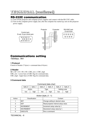 Page 31TECHNICAL - 6
T T T T
E E E E
C C C C
H H H H
N N N N
I I I I
C C C C
A A A A
L L L L(
( ( (
c c c c
o o o o
n n n n
t t t t
i i i i
n n n n
u u u u
e e e e
d d d d
) ) ) )
RS-232C communication
(1) Turn off the projector and computer power supplies and connect with the RS-232C cable.
(2) Turn on the computer power supply and, after the computer has started up, turn on the projector
power supply.
1 2 3
4 5
6
7 8 910
11 12 13
14 15
Control jack
D-sub 15-pin shrink jack123456789101112131415
RD
TD GND SELO...