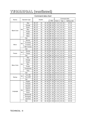 Page 33TECHNICAL - 8
NamesOperation typeHeaderCommand data
CRCActionTypeSetting code
Blank ColorSet
RedBE  EF0306  003B  D301  0000  3000  00
OrangeBE  EF0306  00AB  D201  0000  3001  00
GreenBE  EF0306  005B  D201  0000  3002  00
BlueBE  EF0306  00CB  D301  0000  3003  00
PurpleBE  EF0306  00FB  D101  0000  3004  00
WhiteBE  EF0306  006B  D001  0000  3005  00
BlackBE  EF0306  009B  D001  0000  3006  00
GetBE  EF0306  0008  D302  0000  3000  00
MirrorSet
NormalBE  EF0306  00C7  D201  0001  3000  00
H InverseBE...