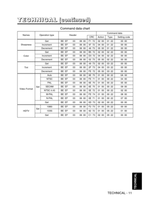 Page 36TECHNICAL - 11
TECHNICAL
NamesOperation typeHeaderCommand data
CRCActionTypeSetting code
Sharpness
GetBE  EF0306  00F1  7202  0001  2200  00
IncrementBE  EF0306  0097  7204  0001  2200  00
DecrementBE  EF0306  0046  7305  0001  2200  00
Color
GetBE  EF0306  00B5  7202  0002  2200  00
IncrementBE  EF0306  00D3  7204  0002  2200  00
DecrementBE  EF0306  0002  7305  0002  2200  00
Tint
GetBE  EF0306  0049  7302  0003  2200  00
IncrementBE  EF0306  002F  7304  0003  2200  00
DecrementBE  EF0306  00FE  7205...