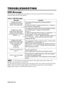 Page 21ENGLISH-20ENGLISH-20
TROUBLESHOOTING TROUBLESHOOTING
OSD Message
The messages as described below may appear on the screen at power ON. Take the appropriate
measures when such messages appears.
Table 9. OSD Messages
MessageContents
CHANGE THE LAMP
AFTER REPLACING LAMP,
RESET THE LAMP TIME.
(
*1)
The usage time of lamp will be reaching 2000 hr
shortly.	

It is recommended to replace the lamp soon.  Prepare a
new lamp as a replacement.  
CHANGE THE LAMP
AFTER REPLACING LAMP,
RESET THE LAMP TIME.
THE POWER...