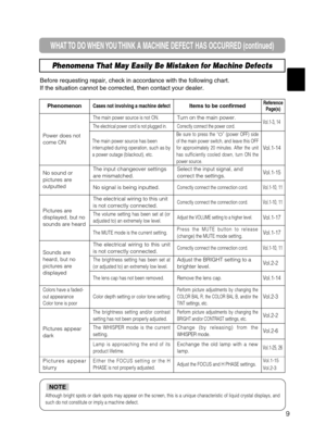 Page 399
WHAT TO DO WHEN YOU THINK A MACHINE DEFECT HAS OCCURRED (continued)
Phenomena That May Easily Be Mistaken for Machine Defects
Before requesting repair, check in accordance with the following chart.
If the situation cannot be corrected, then contact your dealer.
Although bright spots or dark spots may appear on the screen, this is a unique characteristic of liquid crystal displays, and
such do not constitute or imply a machine defect. 
NOTE
PhenomenonCases not involving a machine defectItems to be...