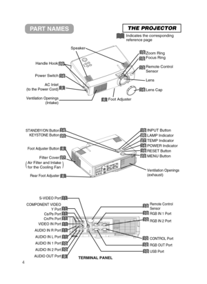 Page 54
PART NAMESTHE PROJECTOR
Indicates the corresponding
reference page
Power Switch
AC Inlet
(to the Power Cord)
Ventilation Openings
(Intake)Zoom Ring
Focus Ring
Remote Control
Sensor
Lens
Lens Cap
Speaker
Handle Hook
STANDBY/ON Button
KEYSTONE Button
Foot Adjuster Button
Filter Cover
Rear Foot Adjuster
INPUT Button
LAMP Indicator
TEMP Indicator
POWER Indicator
RESET Button
MENU Button
Ventilation Openings
(exhaust)
TERMINAL PANEL
S-VIDEO Port
COMPONENT VIDEO
Y Port
C
B/PBPort
C
R/PRPort
VIDEO IN Port...