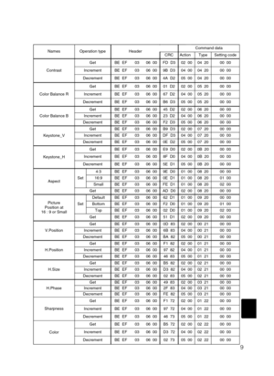 Page 509
NamesOperation typeHeaderCommand data
CRCActionTypeSetting code
Contrast
GetBE  EF0306  00FD  D302  0004  2000  00
IncrementBE  EF0306  009B  D304  0004  2000  00
DecrementBE  EF0306  004A  D205  0004  2000  00
Color Balance R
GetBE  EF0306  0001  D202  0005  2000  00
IncrementBE  EF0306  0067  D204  0005  2000  00
DecrementBE  EF0306  00B6  D305  0005  2000  00
Color Balance B
GetBE  EF0306  0045  D202  0006  2000  00
IncrementBE  EF0306  0023  D204  0006  2000  00
DecrementBE  EF0306  00F2  D305...