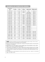 Page 432
EXAMPLE OF COMPUTER SIGNAL
•Some computers may have multiple display screen modes. Use of some
of these modes will not be possible with this projector.
• Be sure to check jack type, signal level, timing and resolution before connecting this
projector to a computer.
• Depending on the input signal, full-size display may not be possible in some cases.
Refer to the number of display pixels above.
• This projector will display up to UXGA (1600X1200) resolution signals but the image
will be rescaled to the...