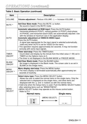 Page 11ENGLISH-11
ENGLISH
ENGLISH-11
O OP
PE
ER
RA
AT
TI
IO
ON
NS
S 
 (
(c
co
on
nt
ti
in
nu
ue
ed
d)
)
Table 2. Basic Operation (continued)
ItemDescription
VOLUMEVolume adjustment :Reduce VOLUME ↔Increase VOLUME 
MUTE *Set/Clear Mute mode:Press the MUTE  button.
No sound is heard in the MUTE mode.
AUTO
Automatic adjustment at RGB input:Press the AUTO button.
Horizontal position(H.POSIT), vertical position (V.POSIT),clock phase
(H.PHASE), and horizontal size(H.SIZE) are automatically adjusted. Use
with the...