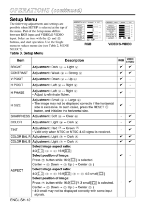 Page 12ENGLISH-12ENGLISH-12
O OP
PE
ER
RA
AT
TI
IO
ON
NS
S 
 (
(c
co
on
nt
ti
in
nu
ue
ed
d)
)
Setup Menu
The following adjustments and settings are
possible when SETUP is selected at the top of
the menu. Part of the Setup menu differs
between RGB input and VIDEO/S-VIDEO
input. Select an item with the  and
buttons, and start operation. Use the Single
menu to reduce menu size (see Table 2, MENU
SELECT).
Table 3. Setup Menu
VIDEO/S-VIDEO
RGB
BRIGHT
CONTRAST
V POSIT
H POSIT
H PHASE
H SIZE
COLOR BAL R
COLOR BAL B...